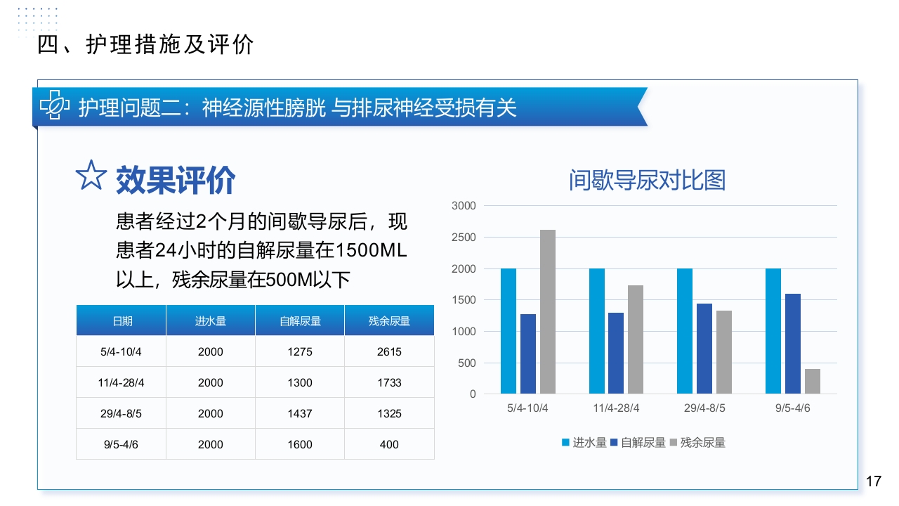 神经源性膀胱患者的康复护理体会PPT课件17