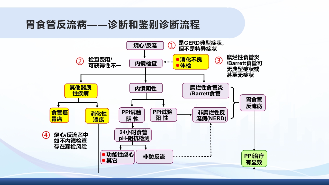 胃食管反流PPT课件21