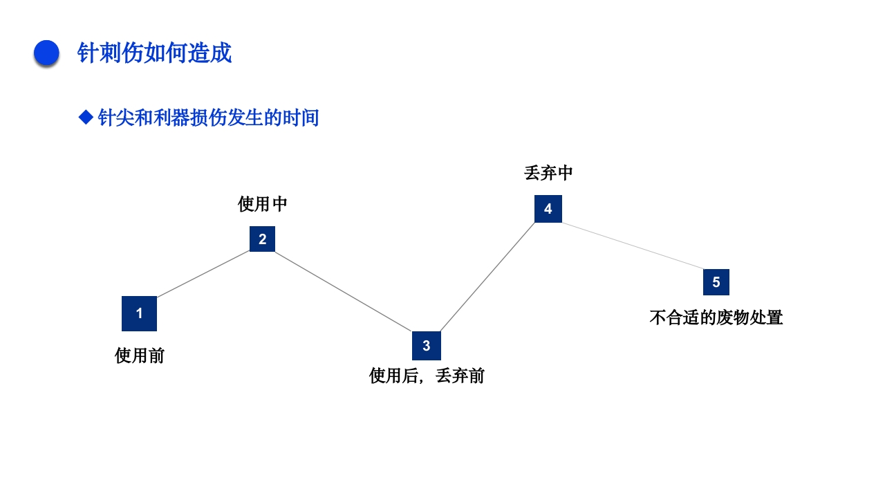 针刺伤的护理不良事件PPT课件18
