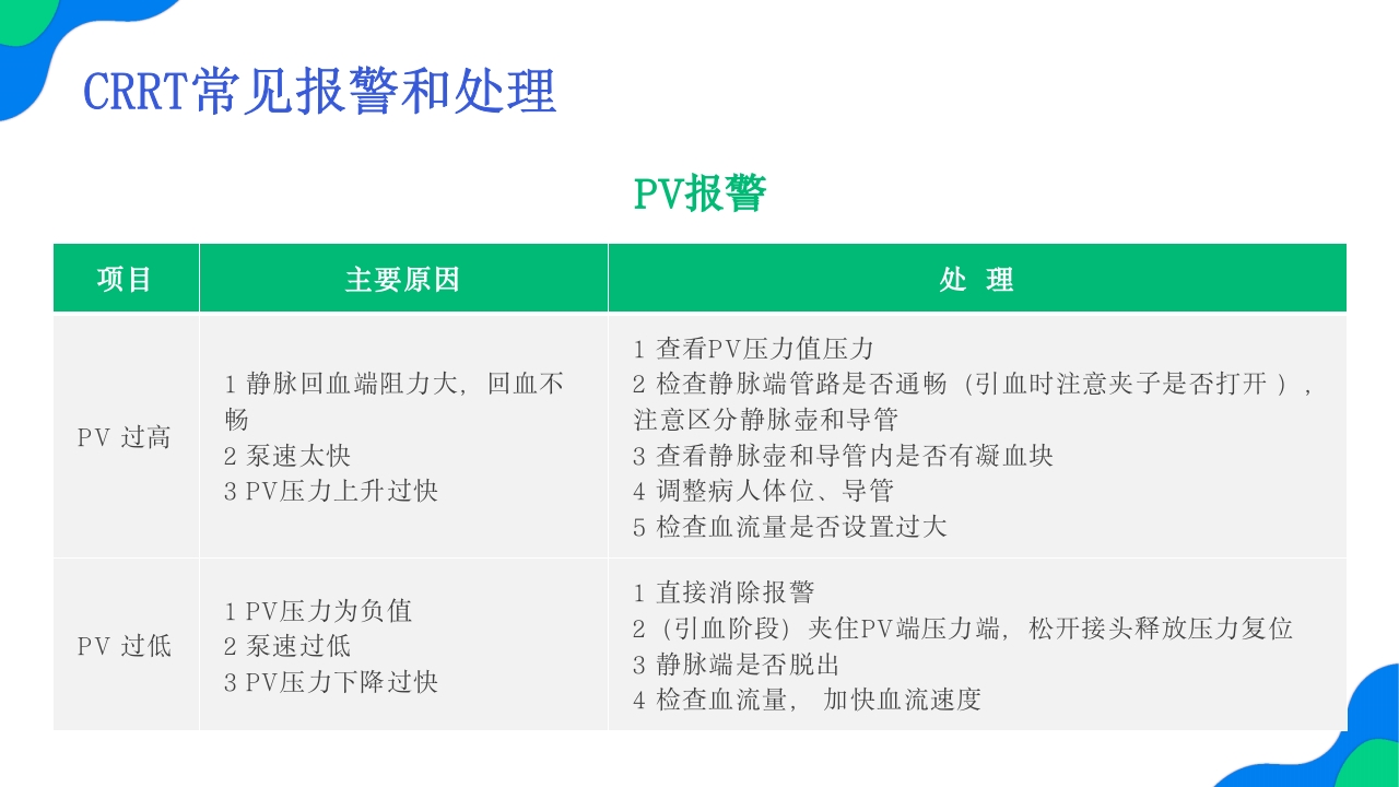 crrt报警及处理培训PPT课件8