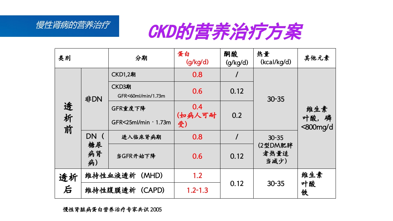 肾脏疾病的营养治疗PPT课件23