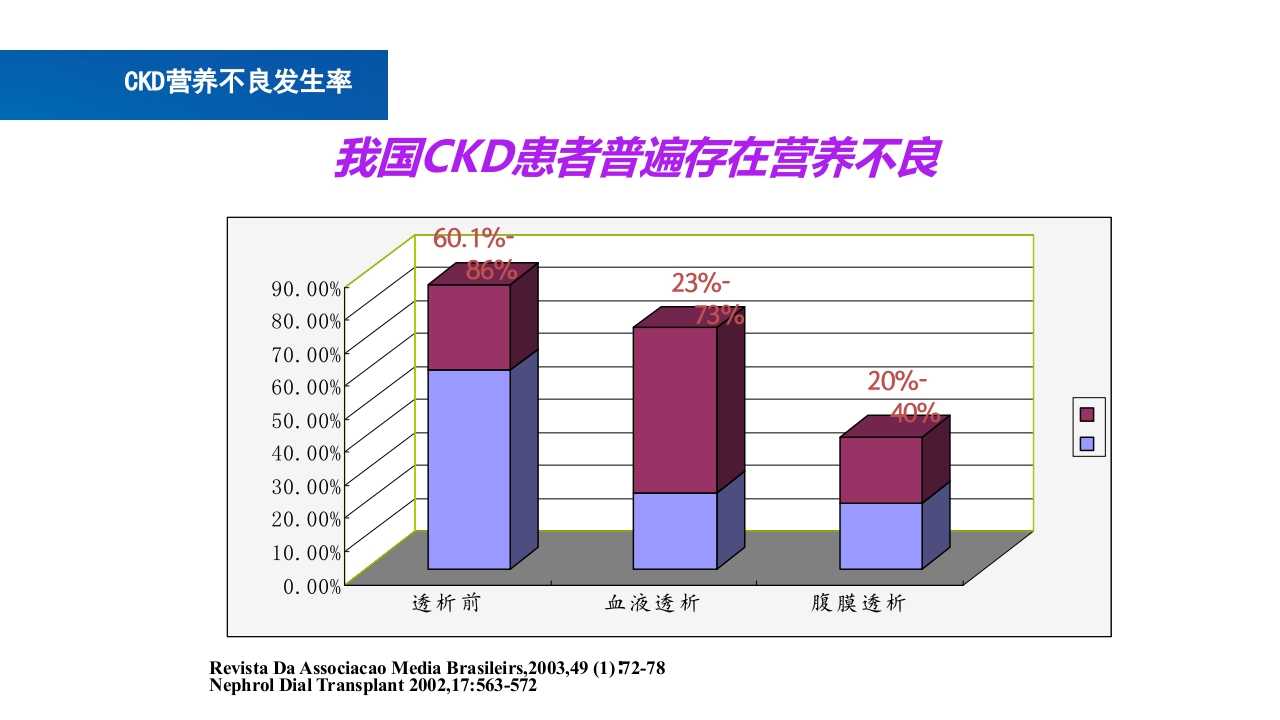 肾脏疾病的营养治疗PPT课件3