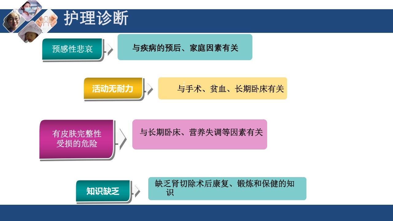 肾切除护理查房PPT课件下载21