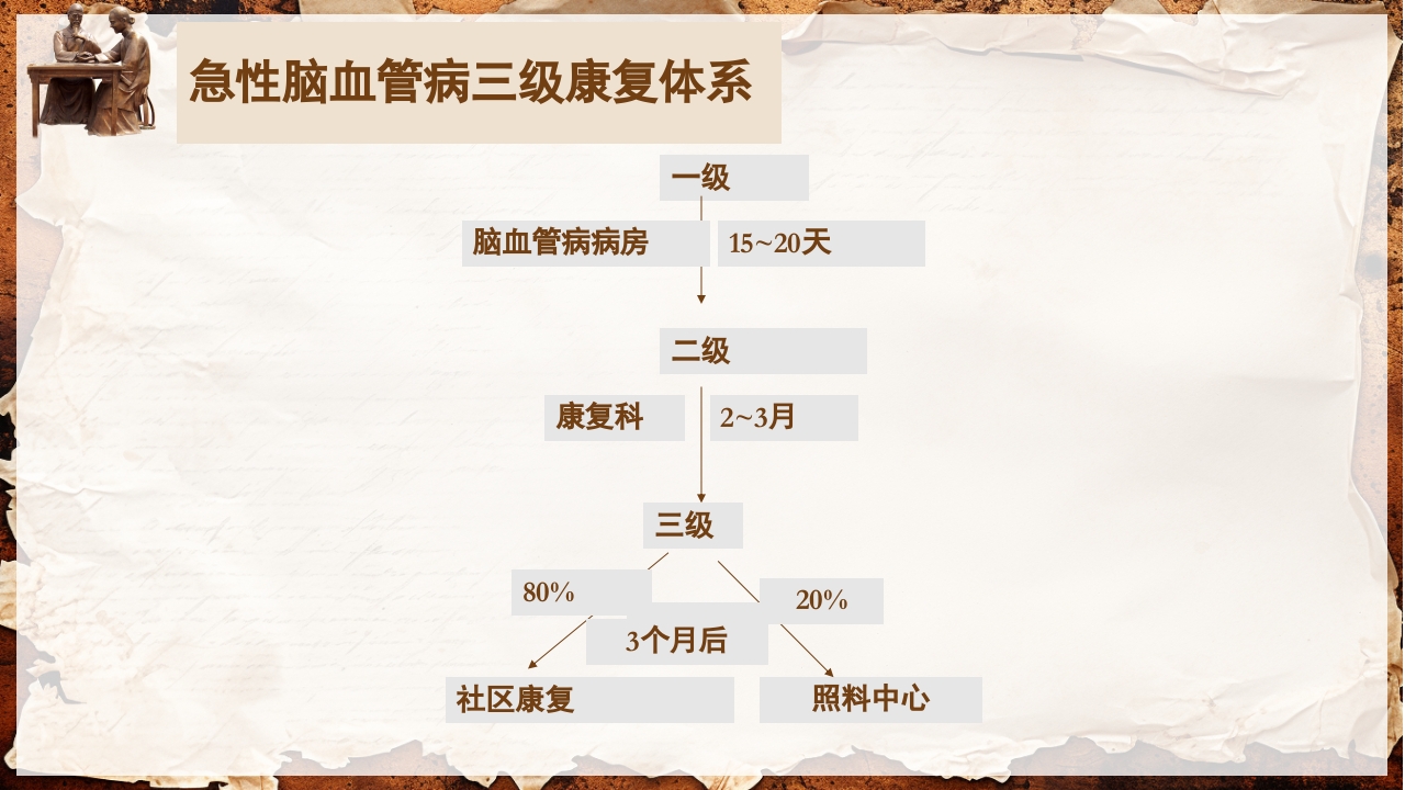 脑卒中的康复针灸理疗护理PPT课件18