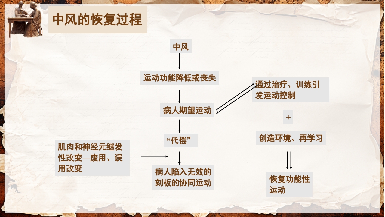 脑卒中的康复针灸理疗护理PPT课件19