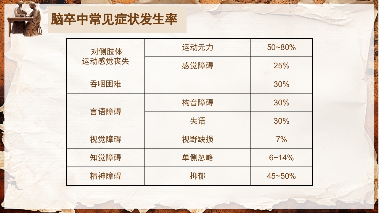 脑卒中的康复针灸理疗护理PPT课件6