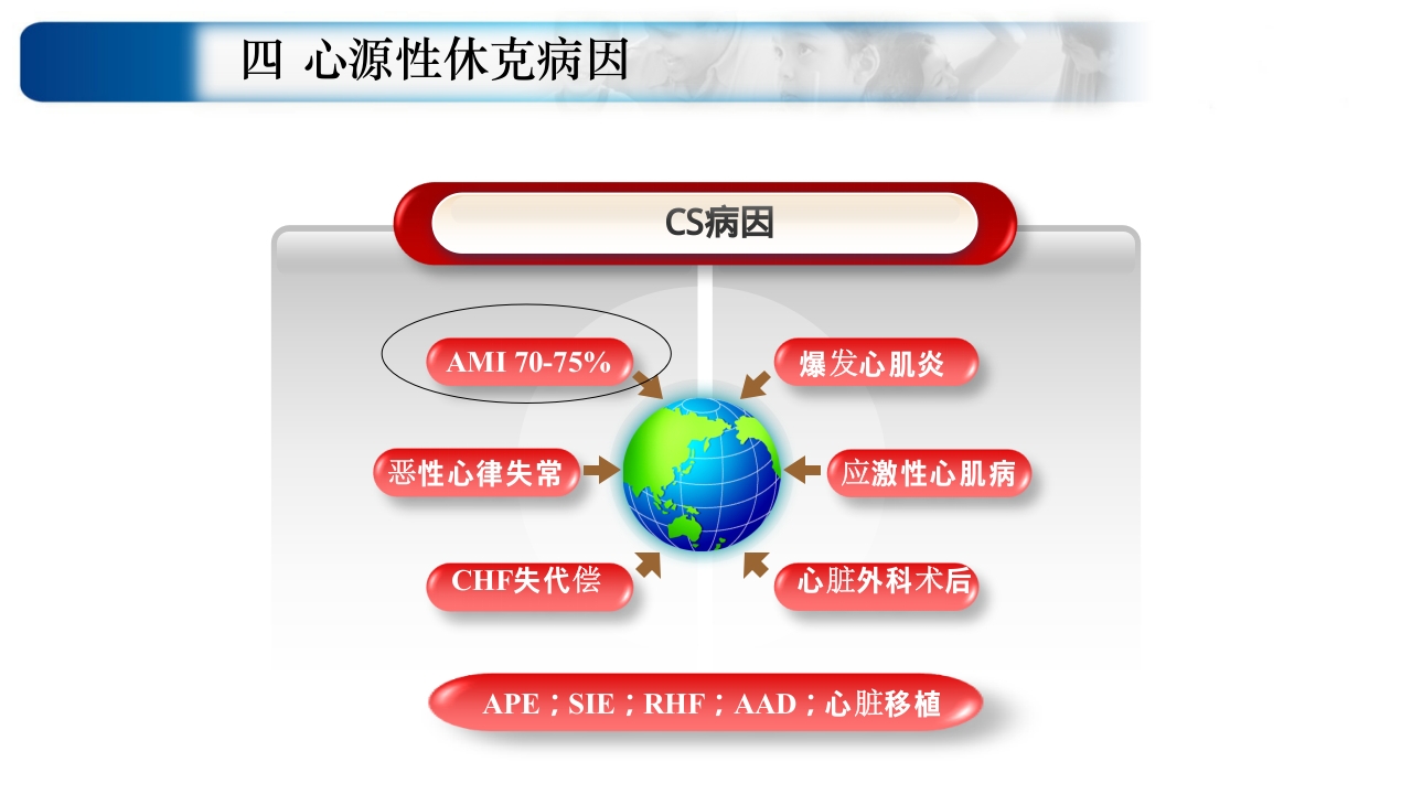 心源性休克诊治思路与进展ppt课件7