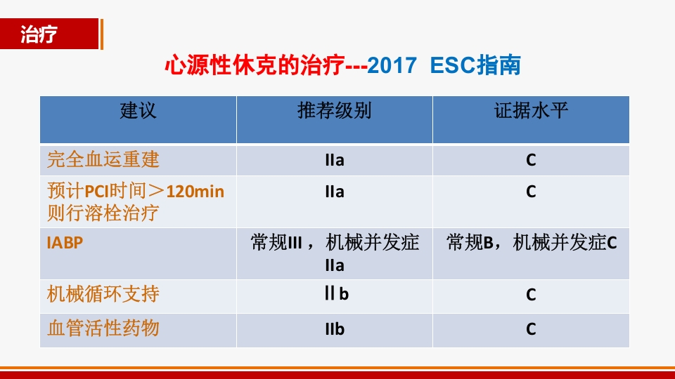 心源性休克诊治进展PPT课件19