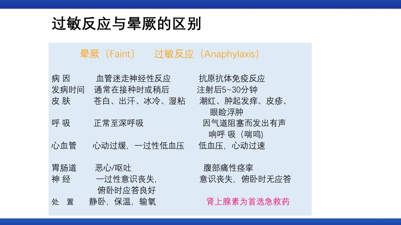 过敏性休克的识别及处理流程PPT课件15