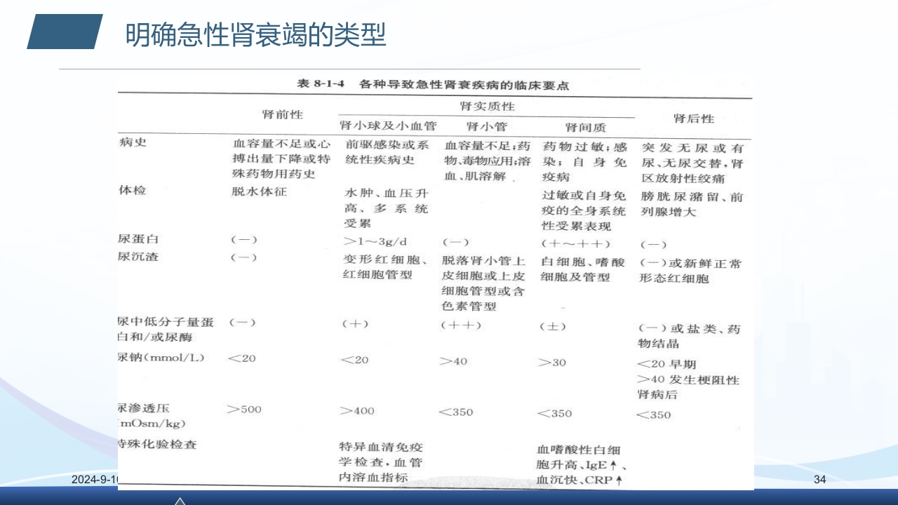 急性肾衰竭PPT课件34