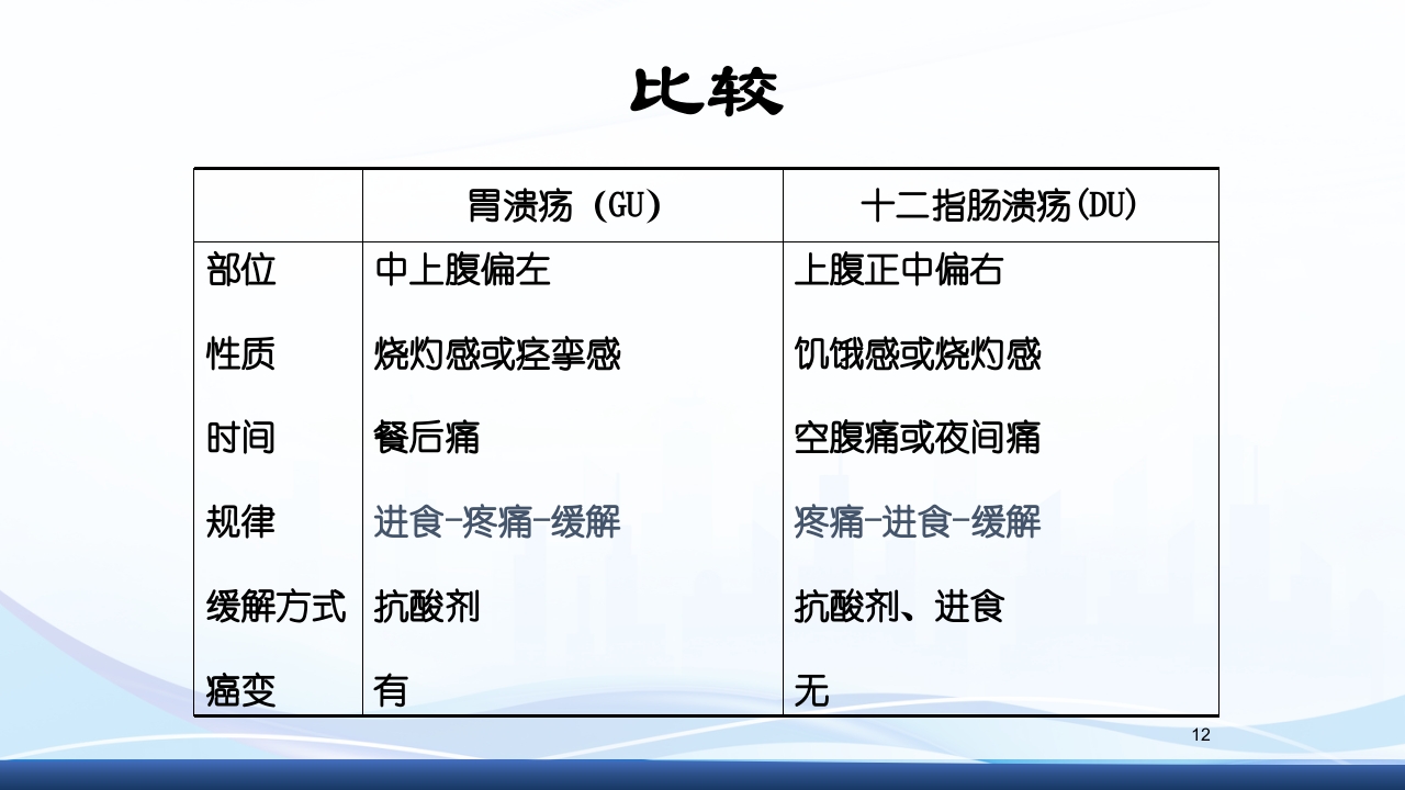 消化性溃疡的护理PPT课件12