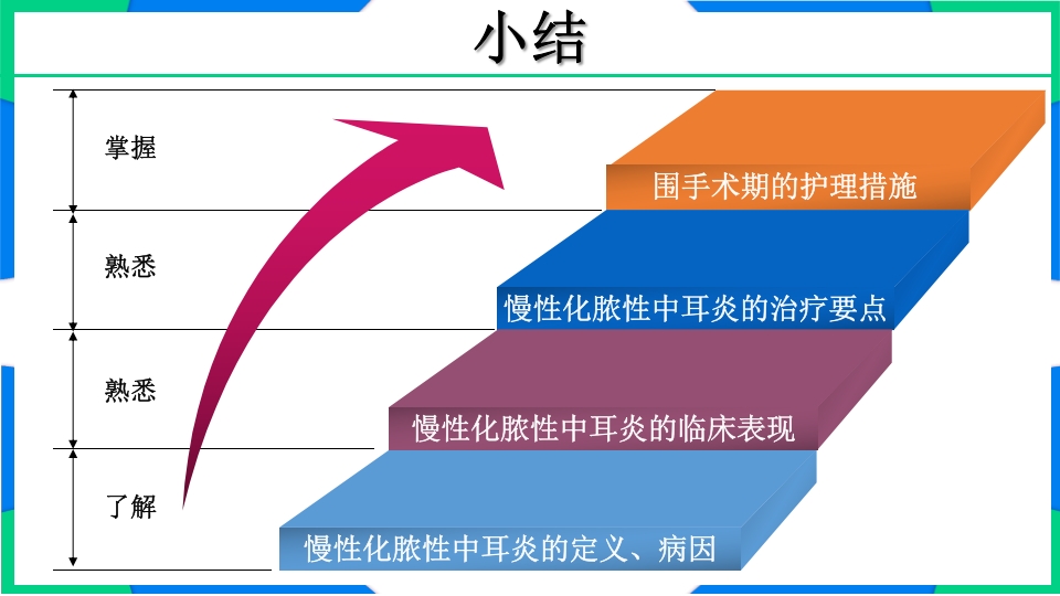 慢性化脓性中耳炎围手术期护理PPT课件12