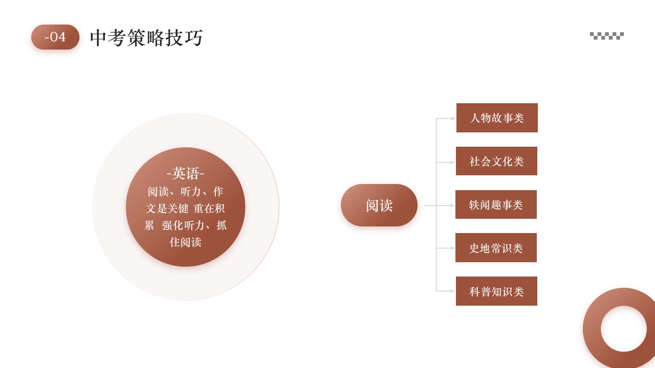 初三中考复习策略PPT课件19