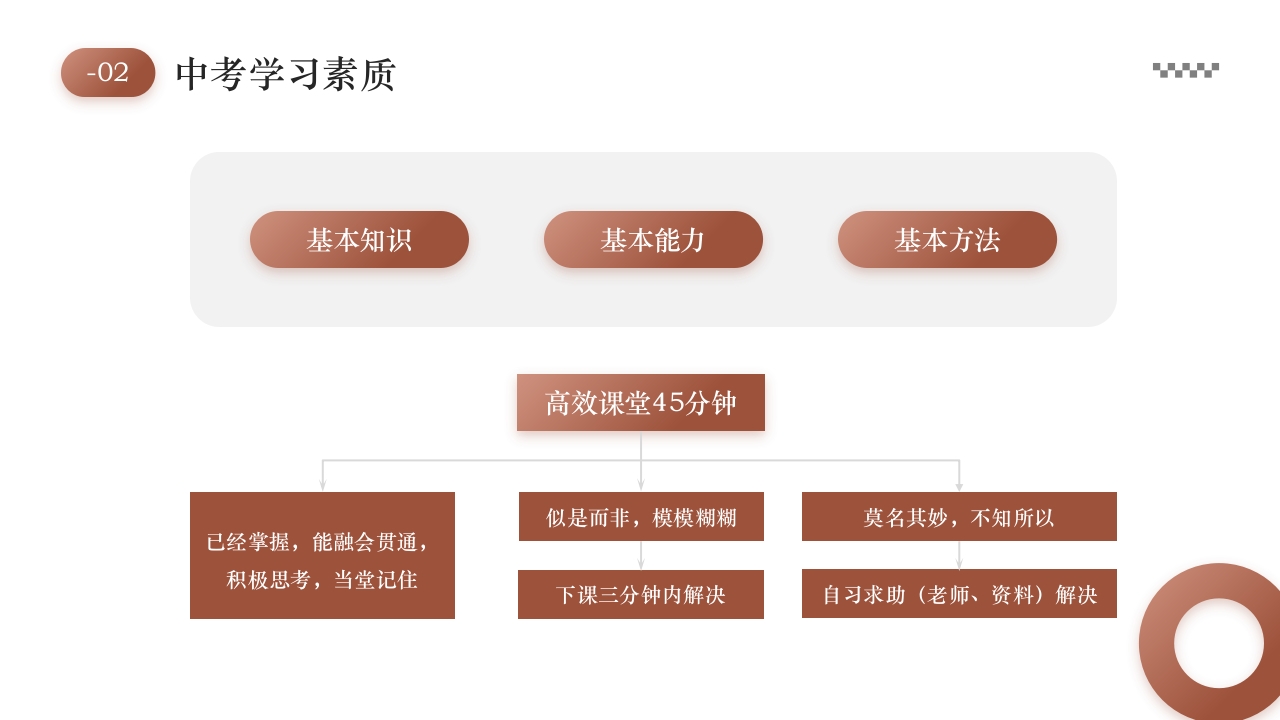 初三中考复习策略PPT课件7