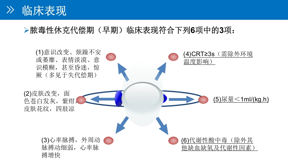 脓毒性休克护理查房PPT课件13