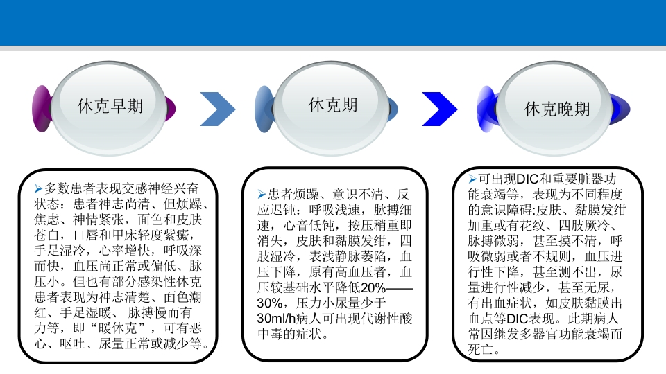 脓毒性休克护理查房PPT课件22