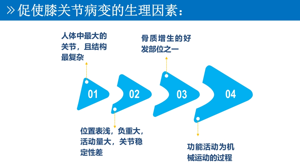 退行性膝关节病变PPT课件8