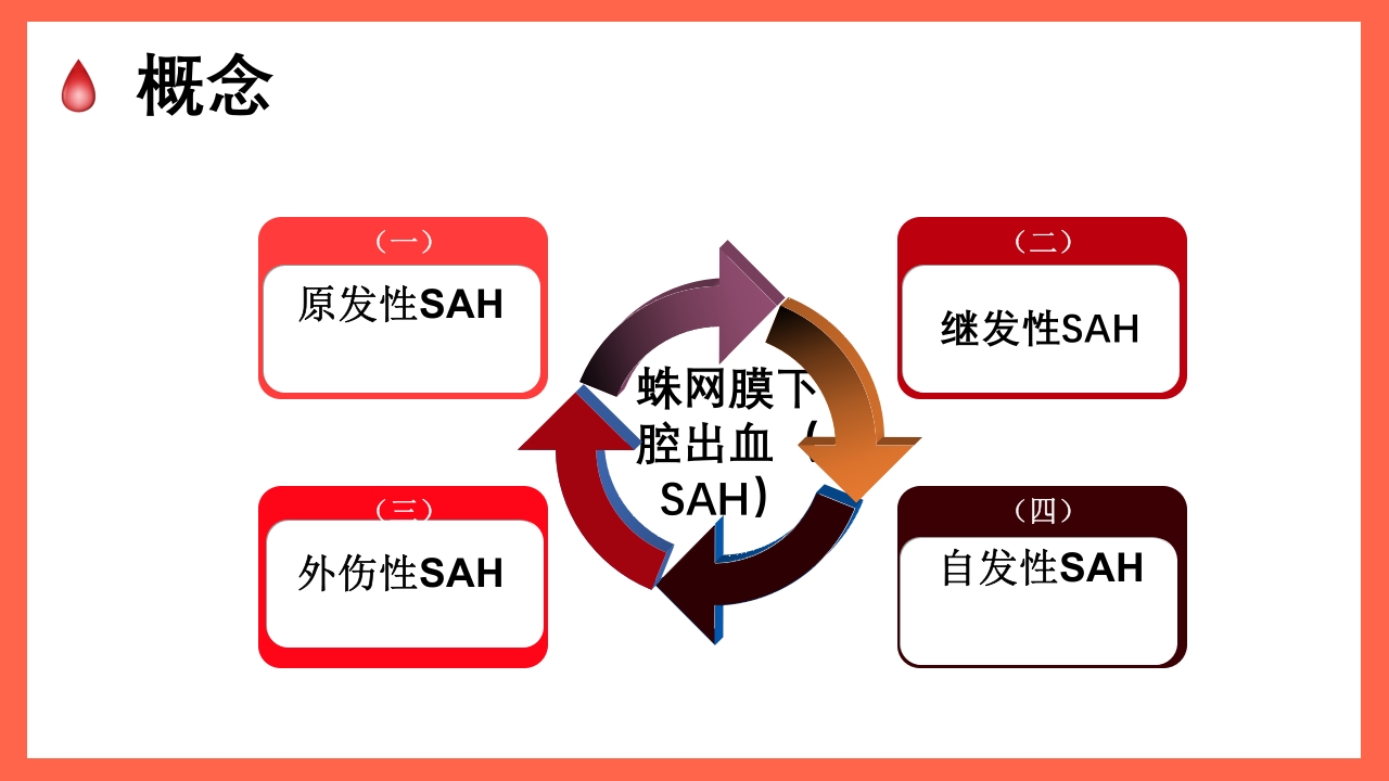 蛛网膜下腔出血的护理要点PPT课件5