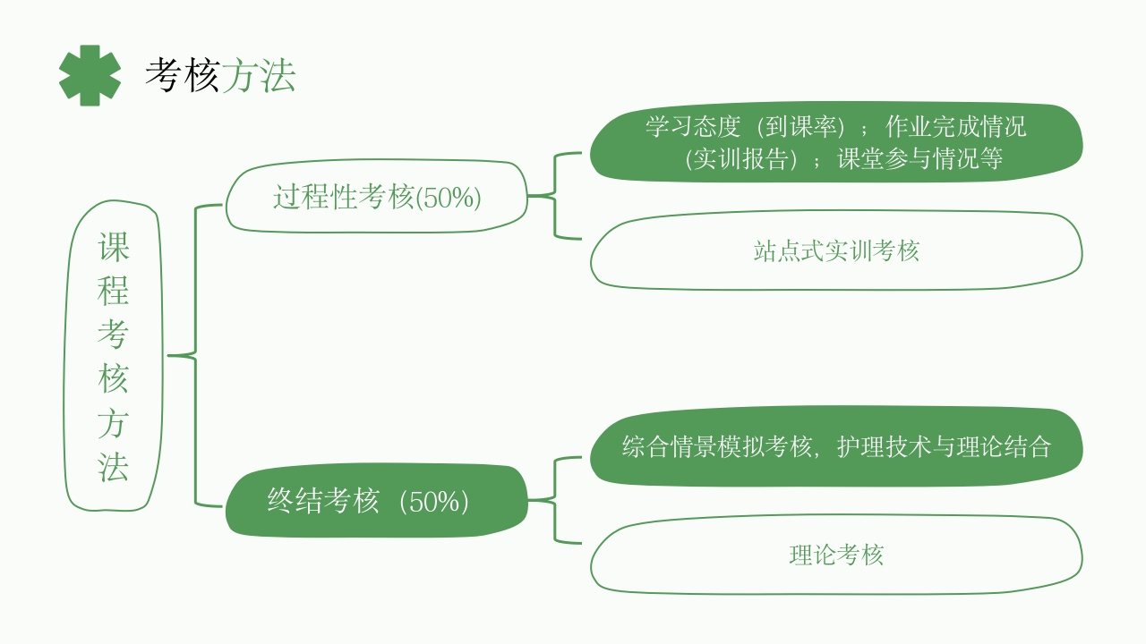 《基础护理学》课程说课PPT课件21