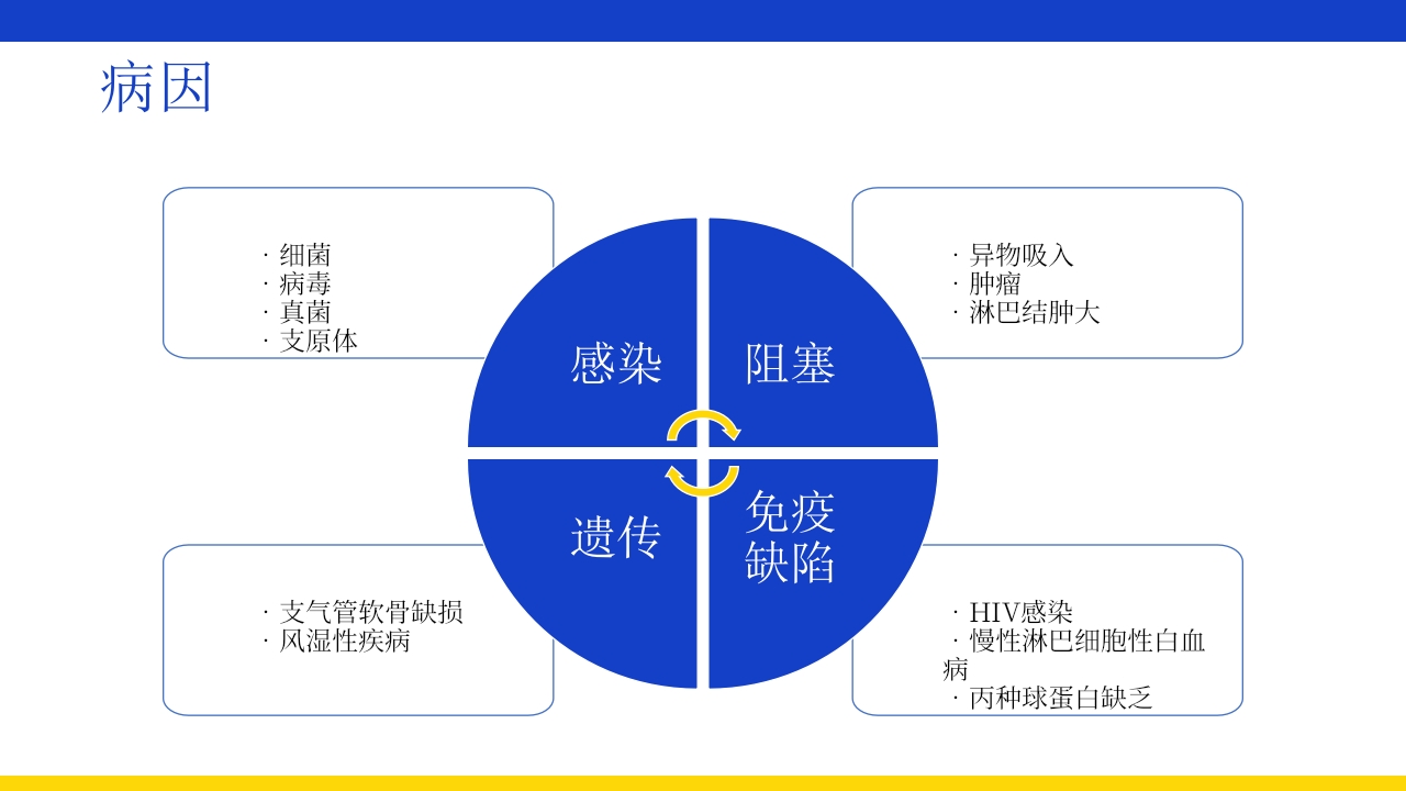 支气管扩张伴大咯血PPT课件10