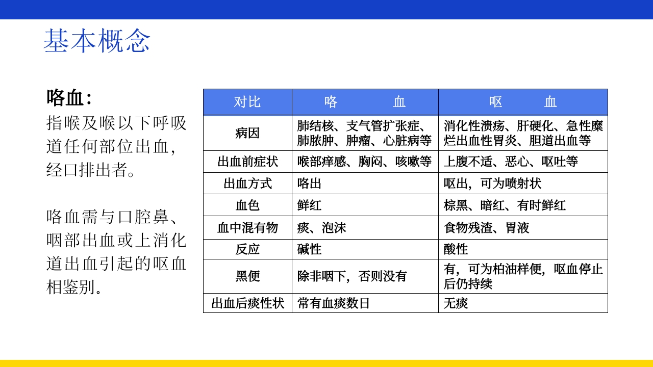 支气管扩张伴大咯血PPT课件7
