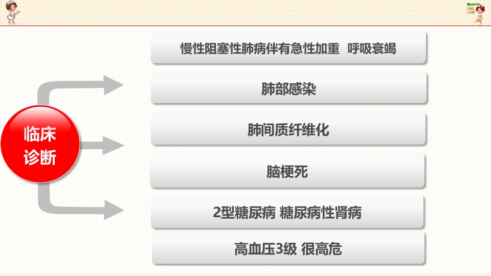 慢性阻塞性肺病伴有急性加重护理查房PPT课件8