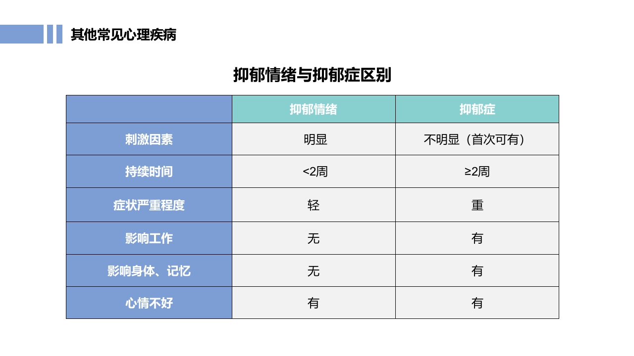 常见心理疾病心理健康教育PPT课件16