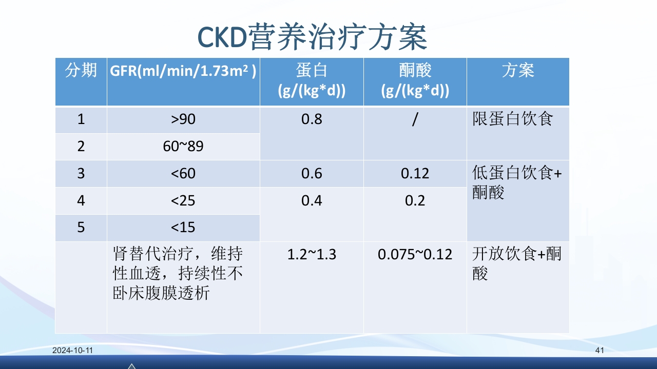 慢性肾病与复方α-酮酸片(科罗迪)PPT课件41
