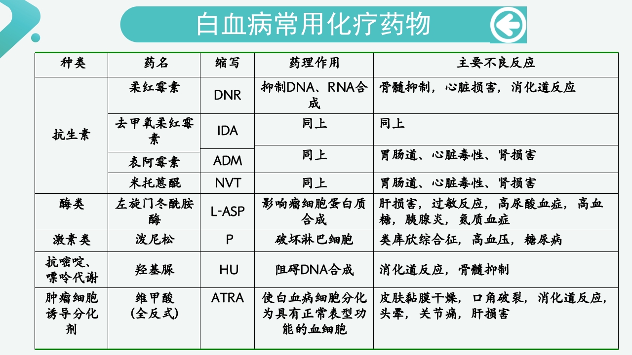 白血病病人的护理PPT课件39