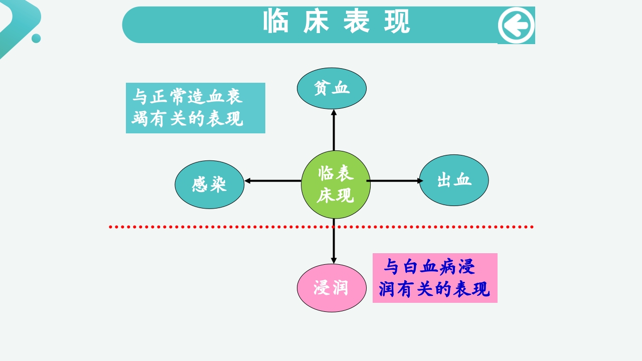 白血病病人的护理PPT课件9