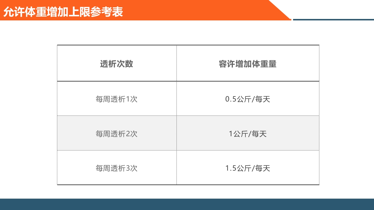 血液透析患者饮食指导PPT课件13