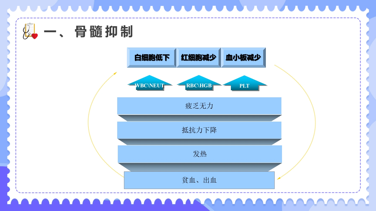 常见化疗药物不良反应及护理PPT课件4