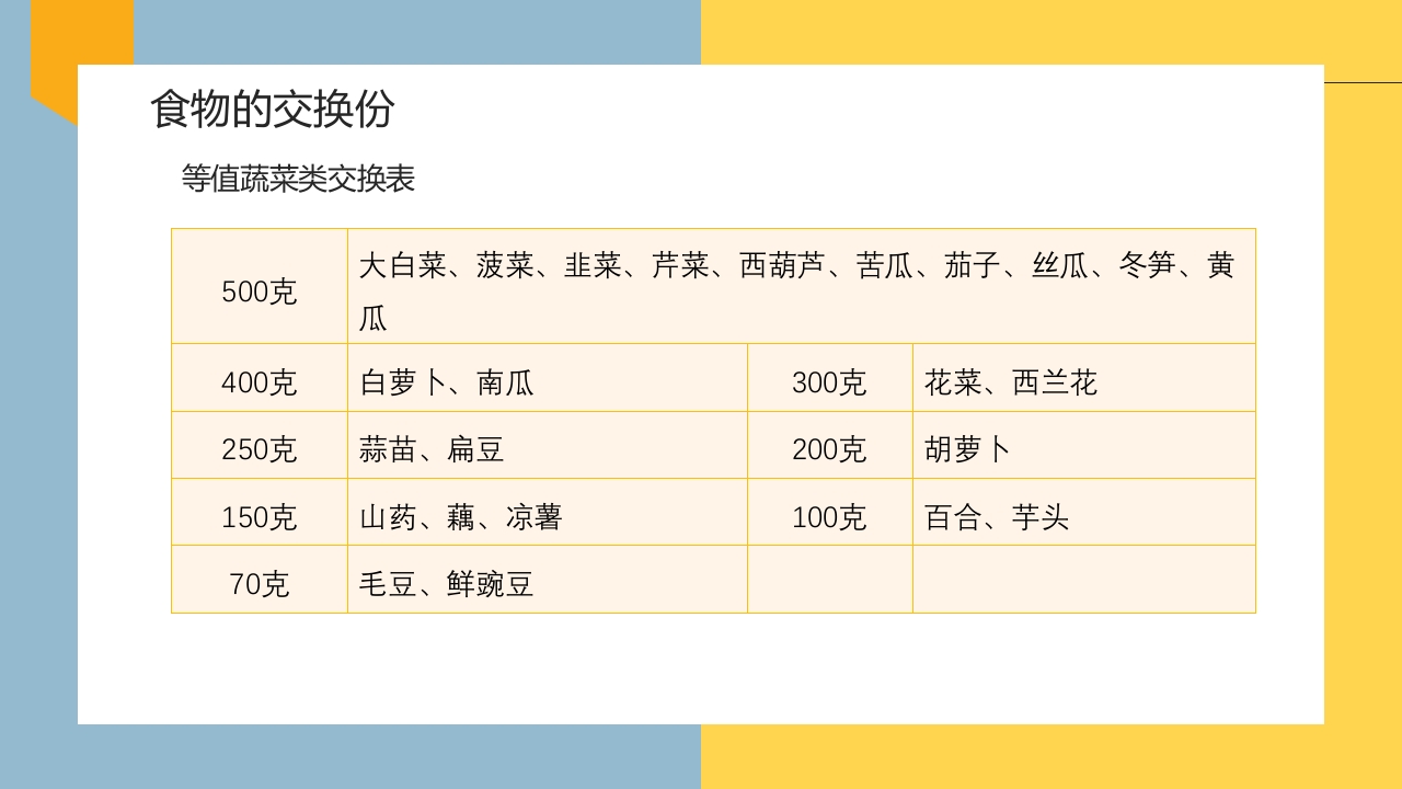 妊娠期糖尿病的饮食指导PPT课件19