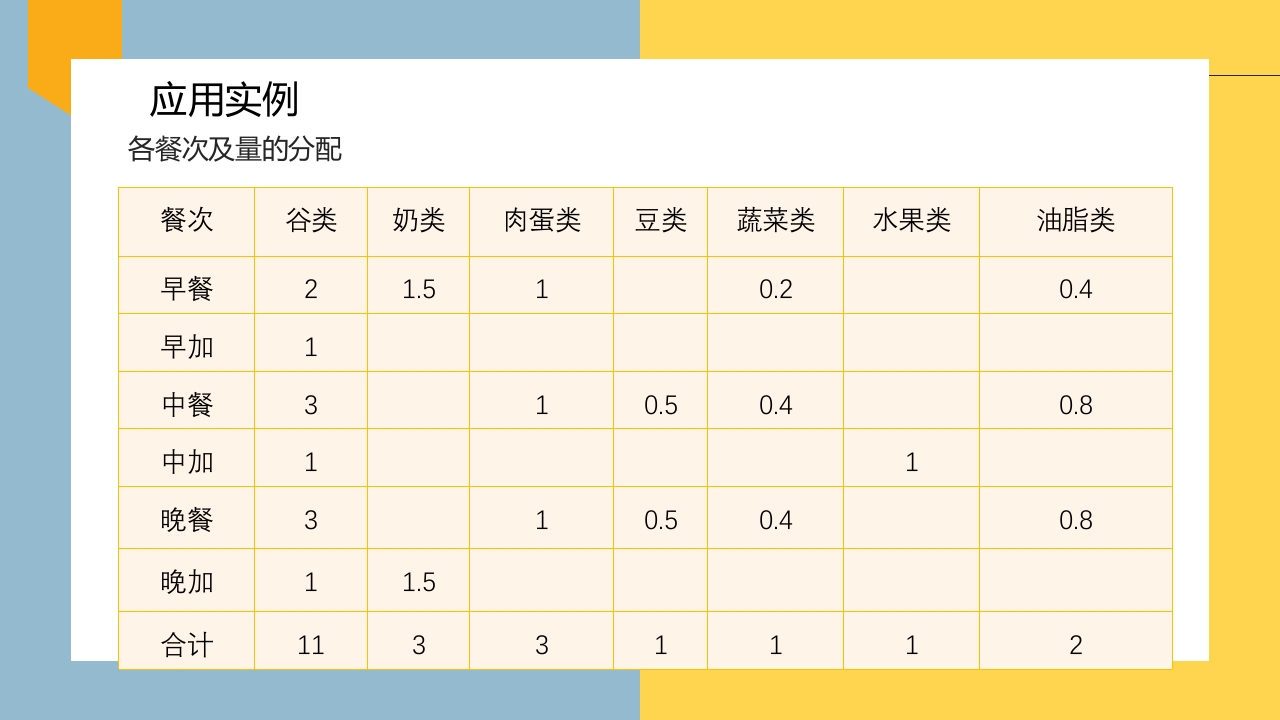 妊娠期糖尿病的饮食指导PPT课件36