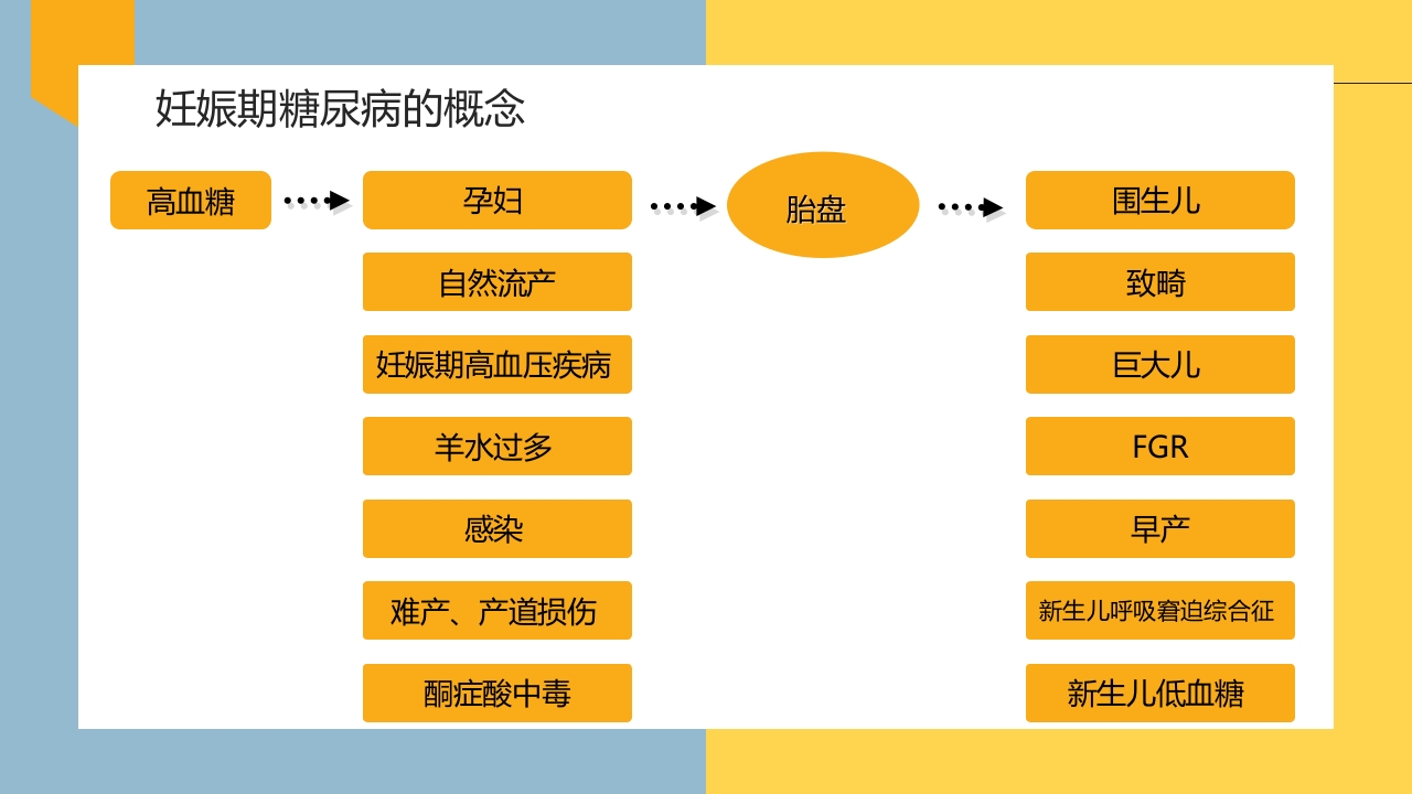 妊娠期糖尿病的饮食指导PPT课件4