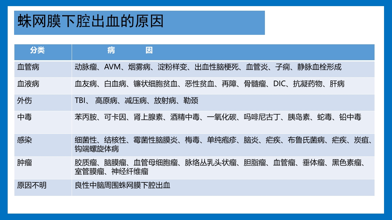 蛛网膜下腔出血的诊断和处理PPT课件15