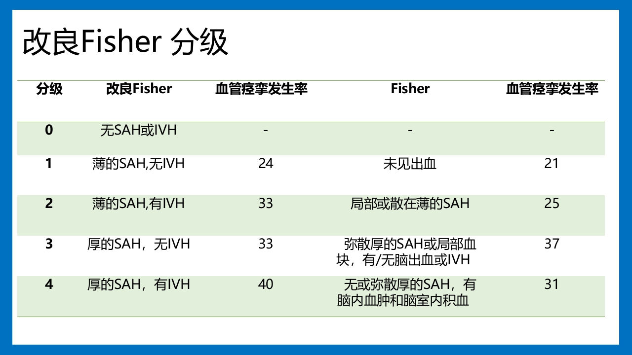 蛛网膜下腔出血的诊断和处理PPT课件28