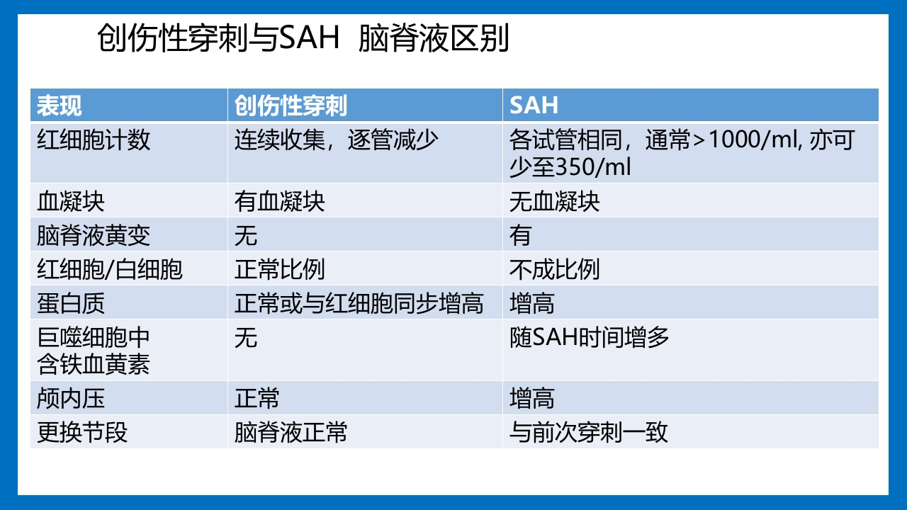 蛛网膜下腔出血的诊断和处理PPT课件34