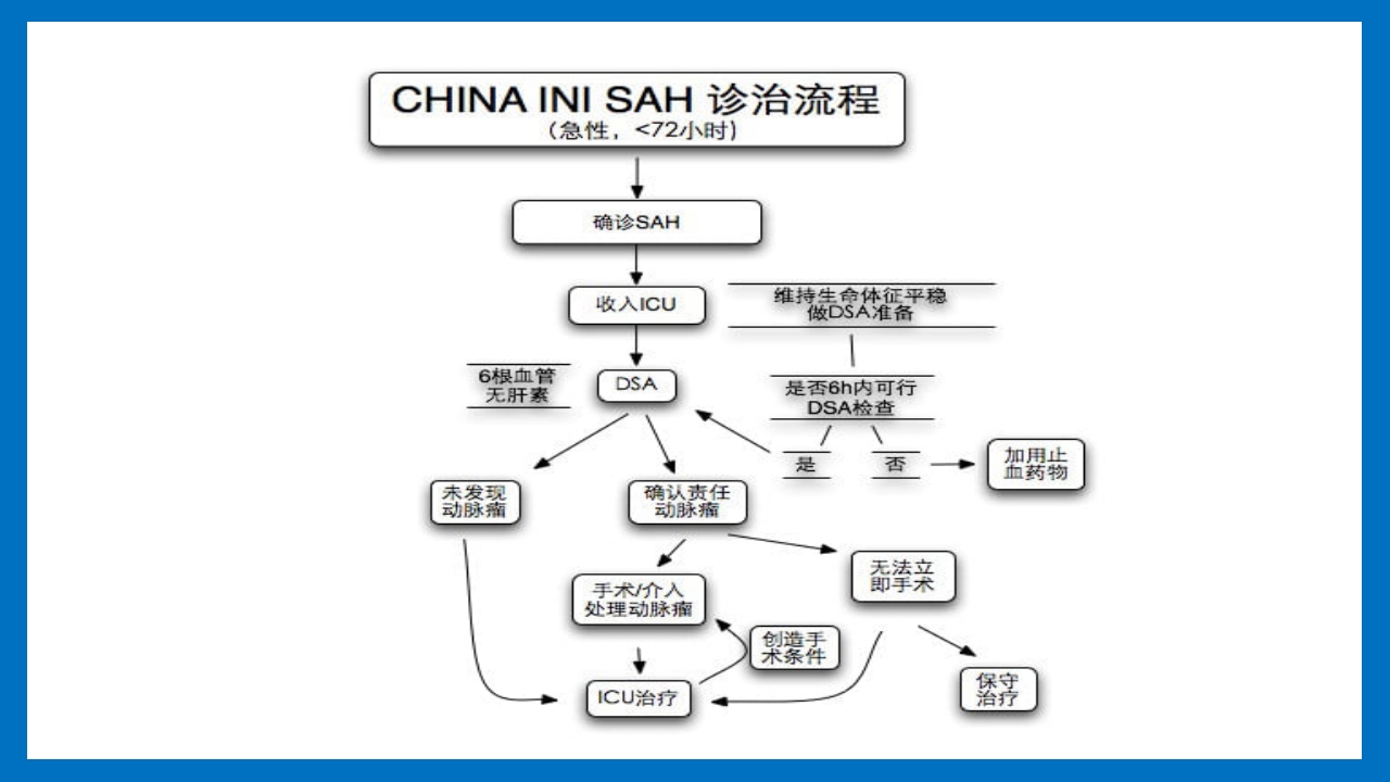 蛛网膜下腔出血的诊断和处理PPT课件50