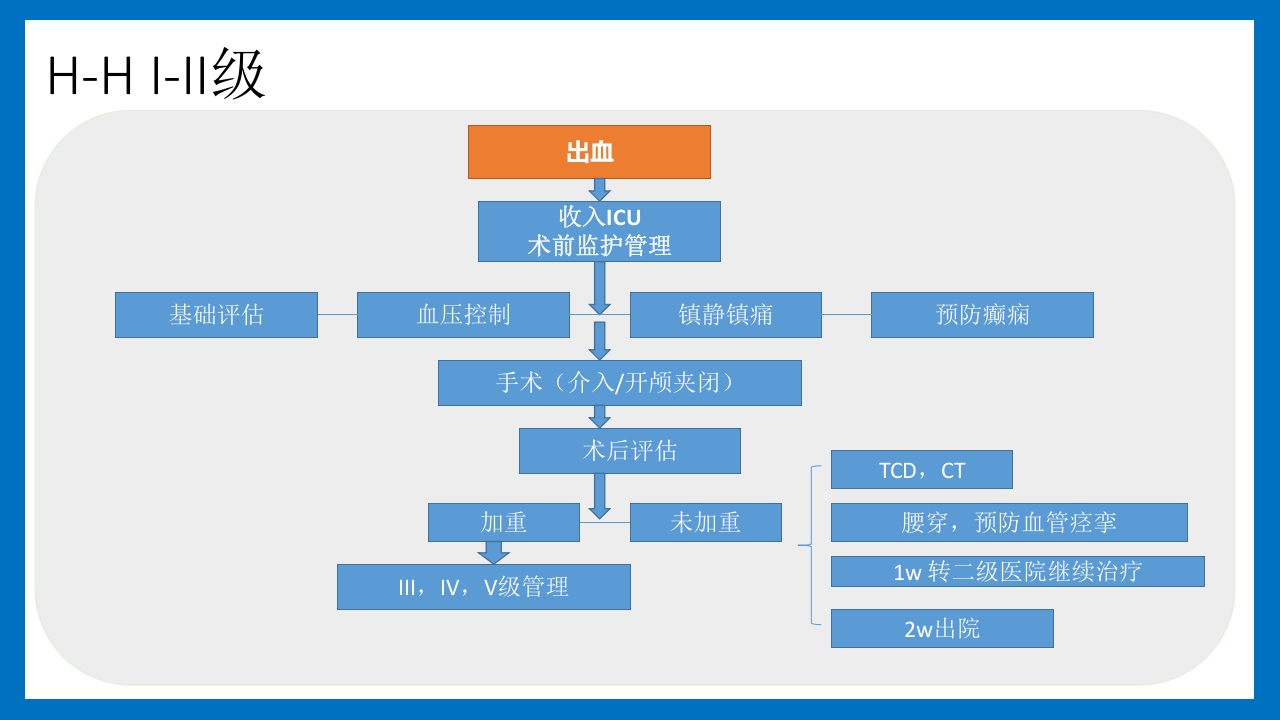 蛛网膜下腔出血的诊断和处理PPT课件51