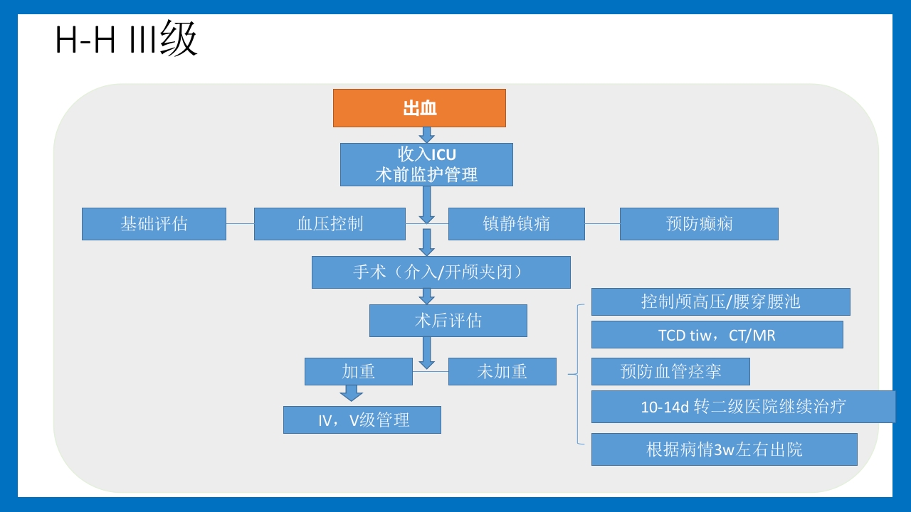 蛛网膜下腔出血的诊断和处理PPT课件52
