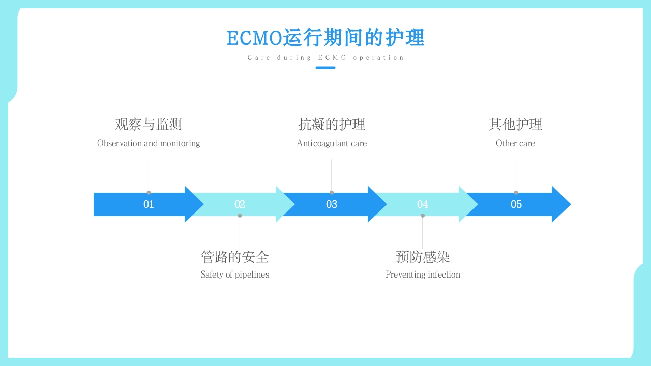 ARDS患者应用ECMO护理方案治疗PPT课件15