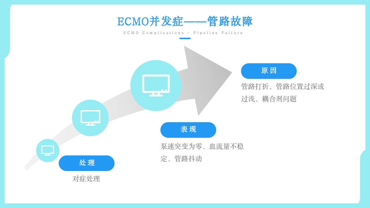 ARDS患者应用ECMO护理方案治疗PPT课件29