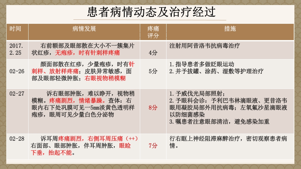 一例蛇串疮(带状疱疹)患者疼痛的个案护理PPT课件10