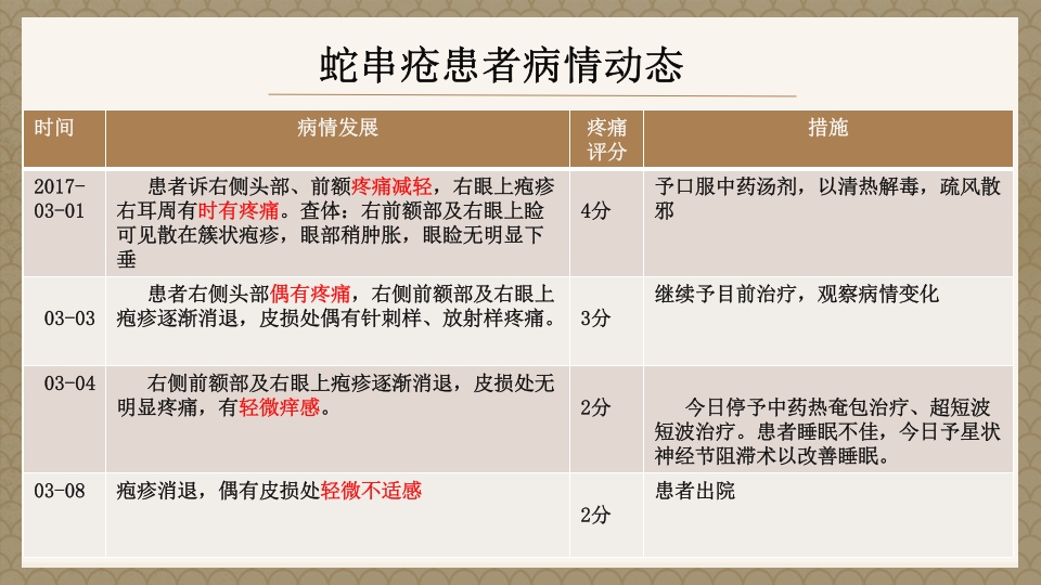 一例蛇串疮(带状疱疹)患者疼痛的个案护理PPT课件11