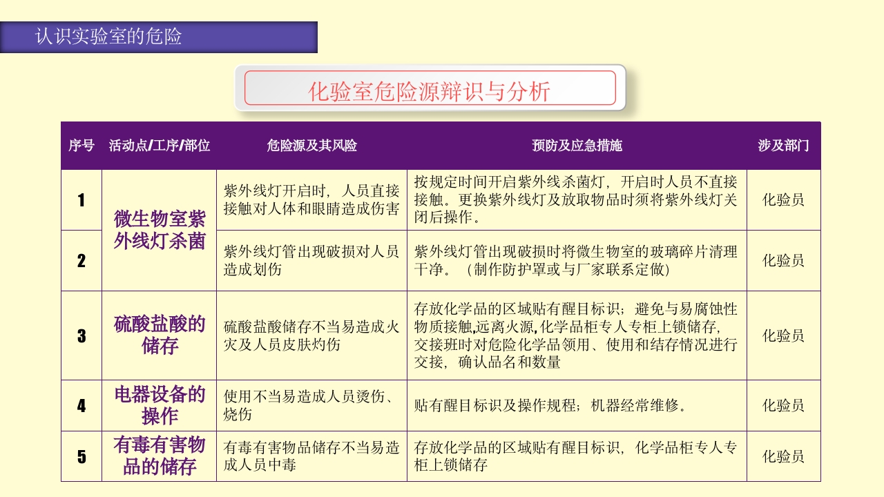 实验室安全知识培训PPT课件35