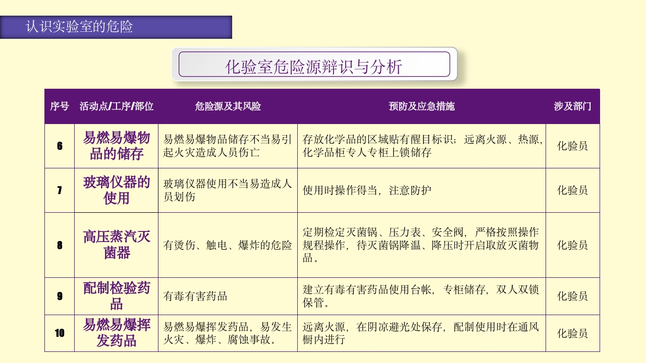 实验室安全知识培训PPT课件36
