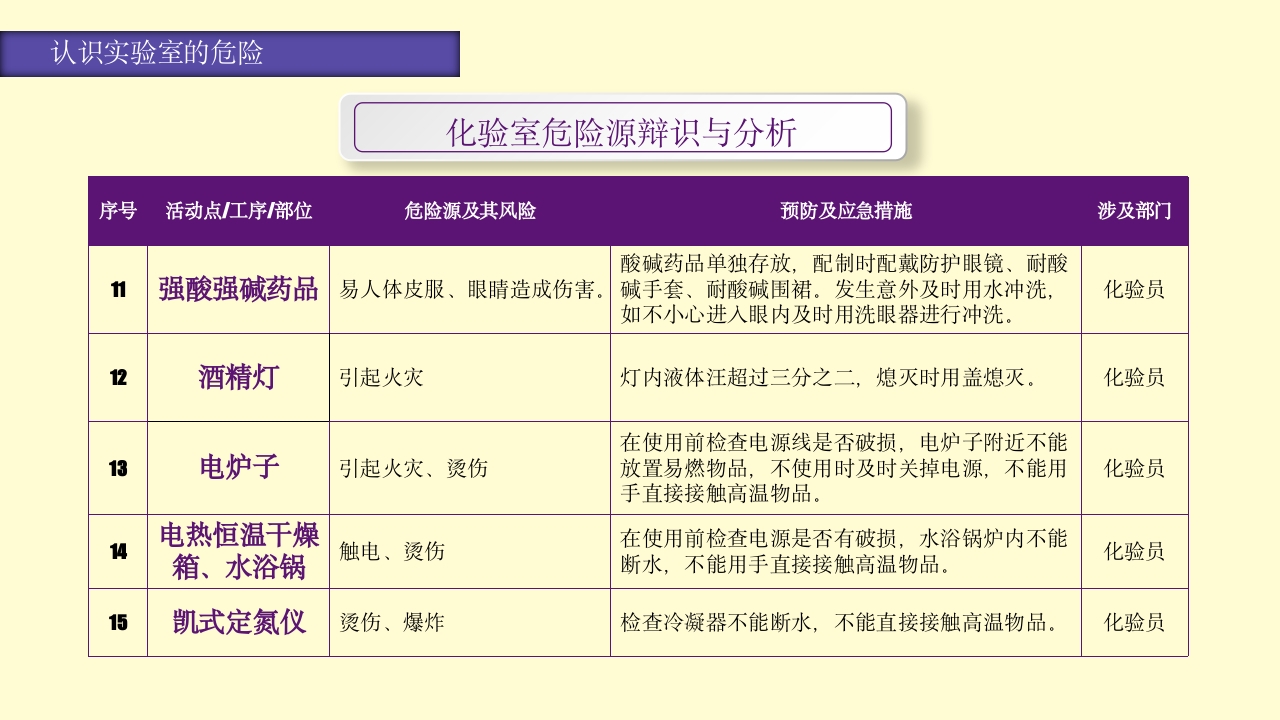 实验室安全知识培训PPT课件37