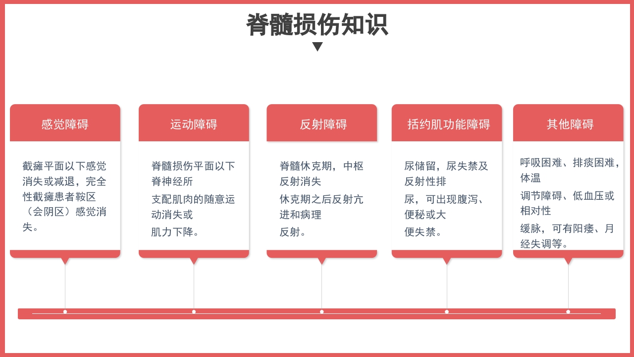 脊髓损伤护理查房PPT课件13