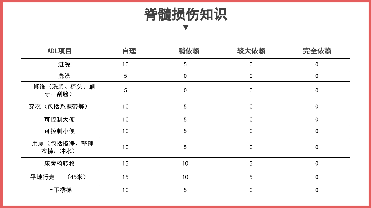 脊髓损伤护理查房PPT课件14